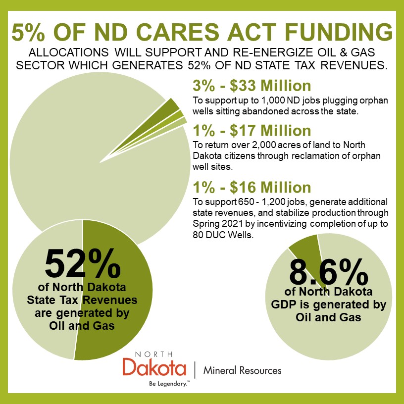 5% of CARES Act Funding