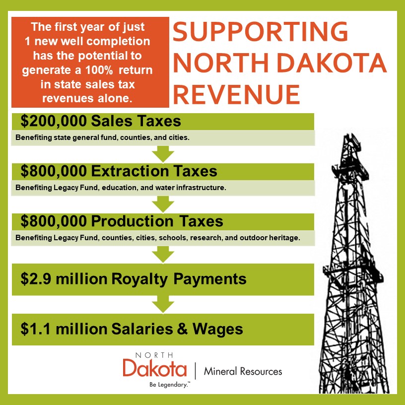 Support North Dakota Revenue