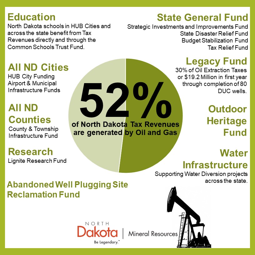 North Dakota Tax Revenue