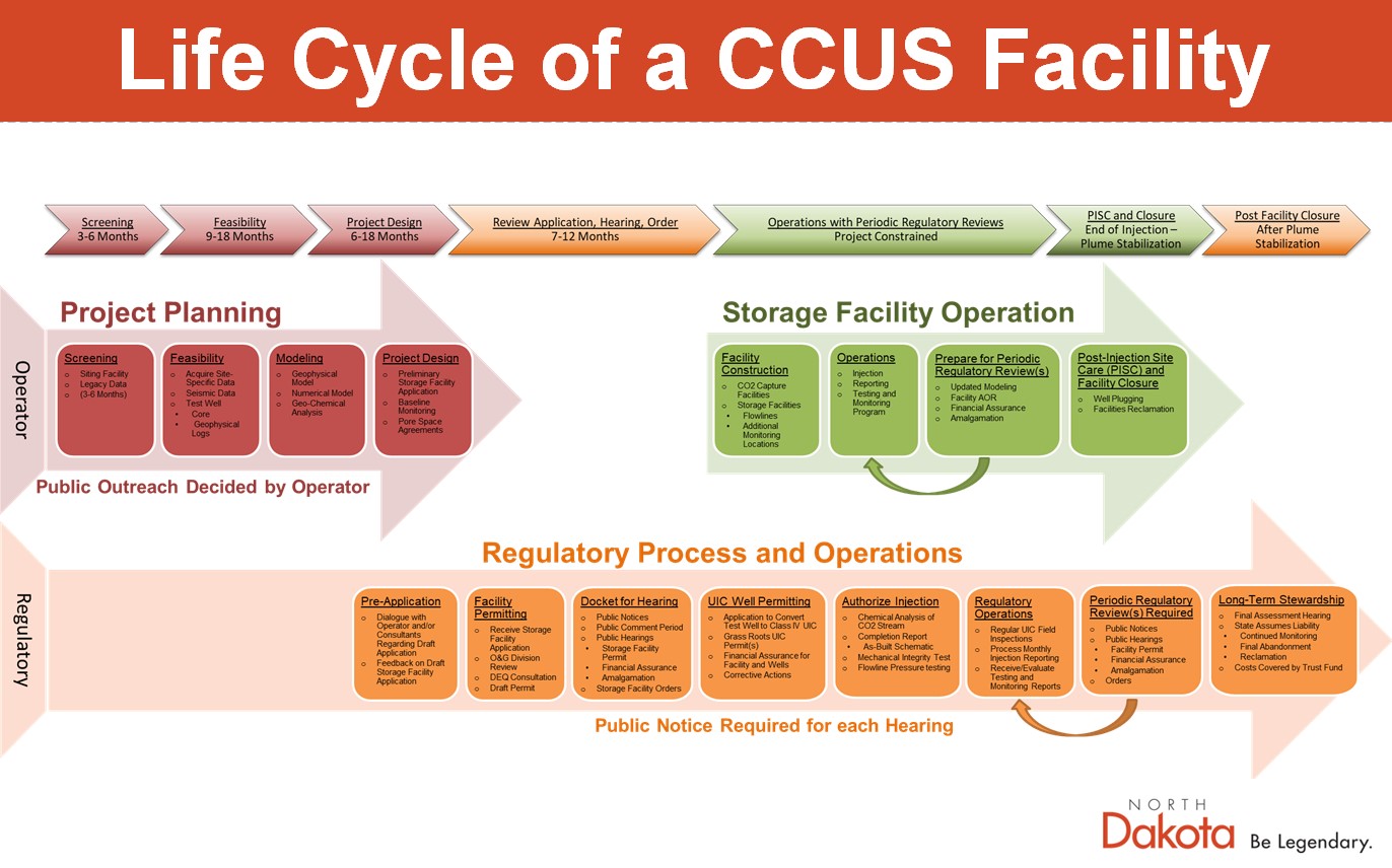 Life Cycle of CCUS Facility