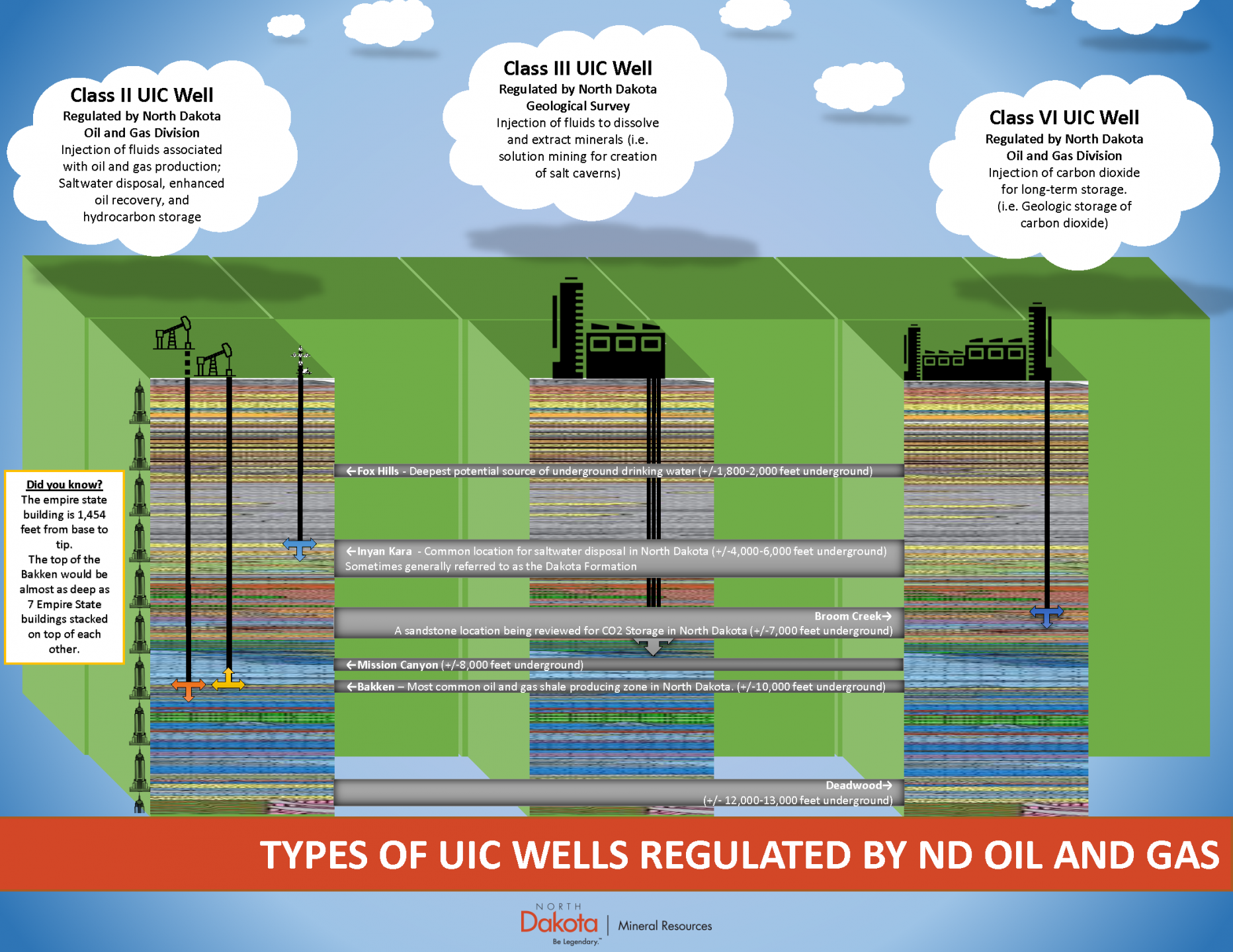 Diagram of Underground Injection Control well types.