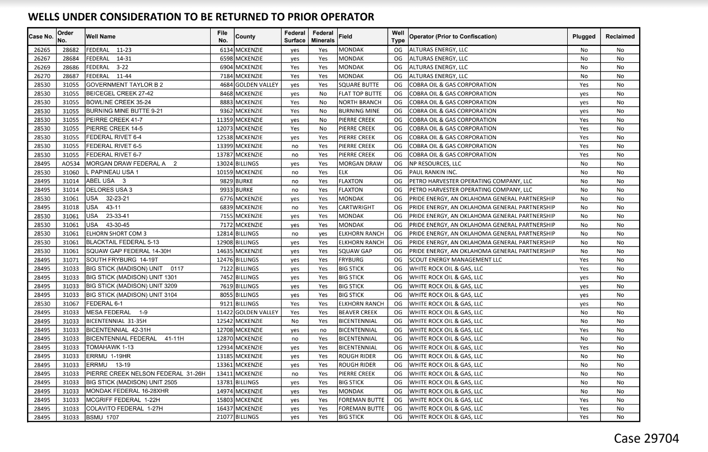 Wells Under Construction To Be Returned to Prior Operator