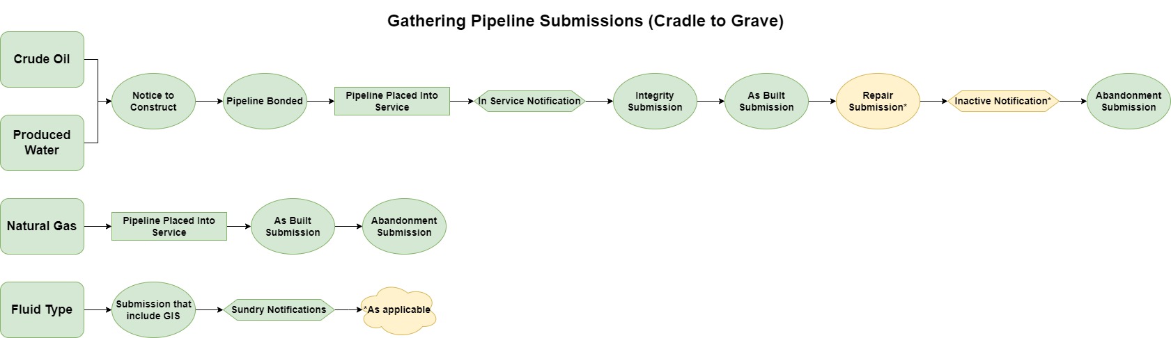 Cradle to Grave Submission Flow Chart