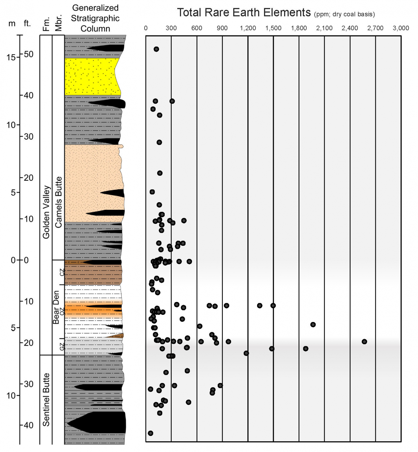 A stratigraphic profile of rare earth element concentrations for the 122 rock samples for the NDGS critical mineral study. The rock colors are reflected in the profile.