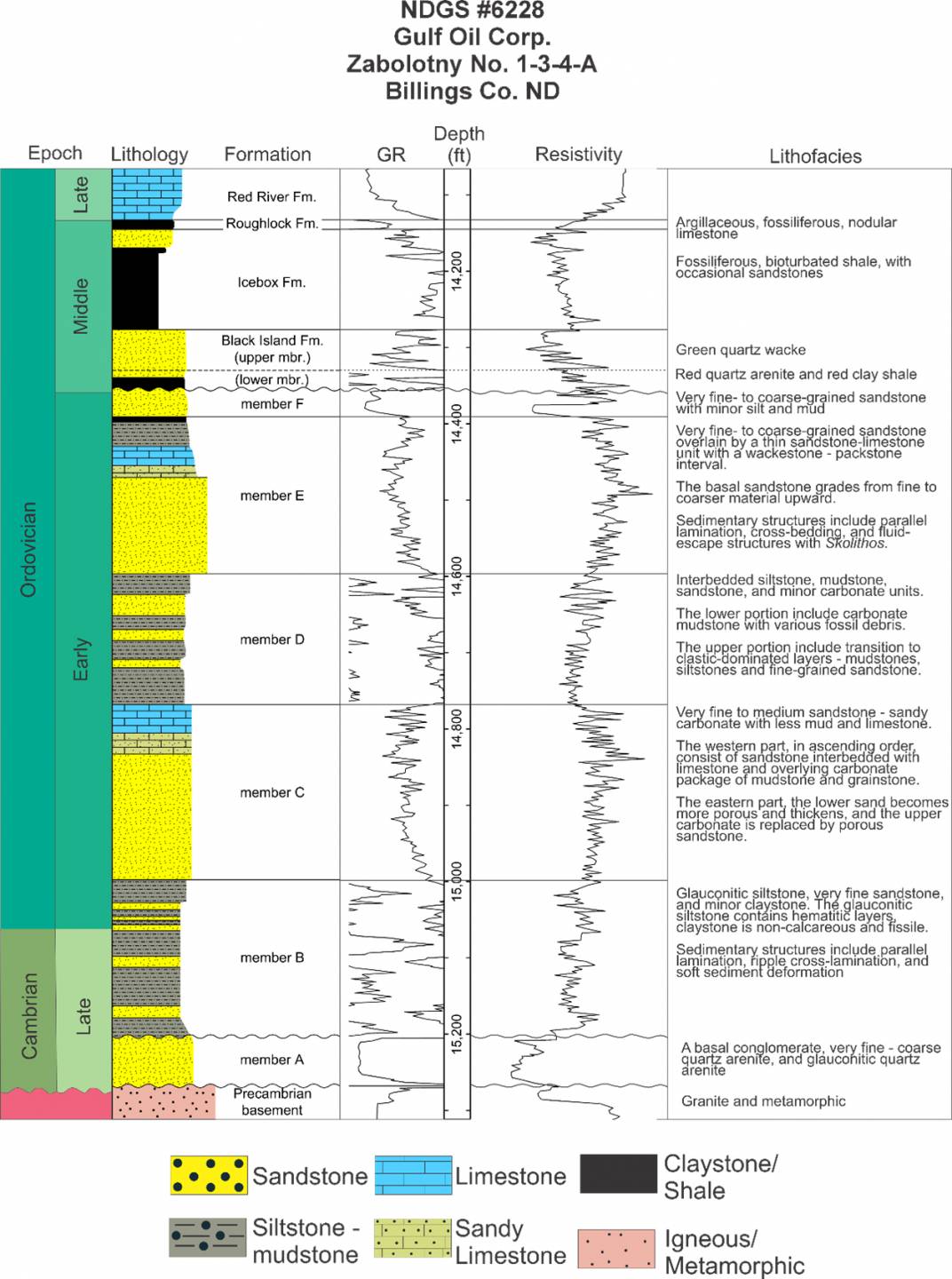 Typical well log response and type log of the Deadwood Formation. Example from well NDGS #6228 Zabolotny No. 1-3-4-A (LeFever et al., 1987)