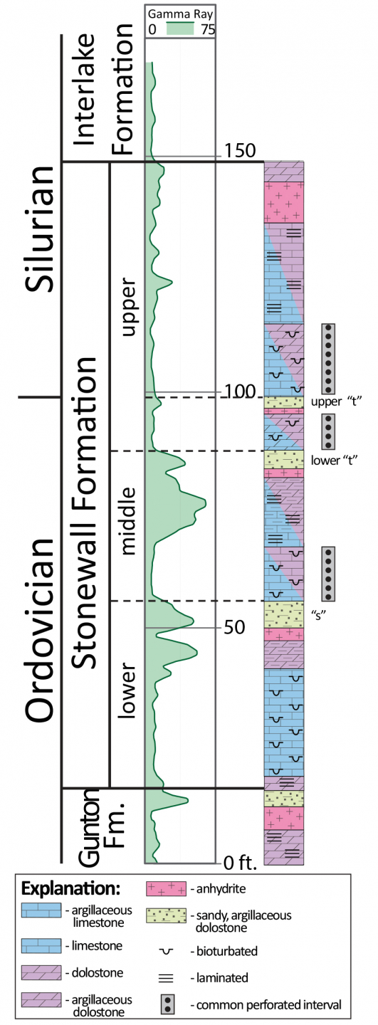 gamma ray log using blue, purple, pink and green.