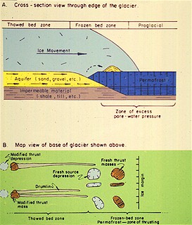 Figure 5. Diagram showing how drumlins form downglacier from ice-thrust hills.