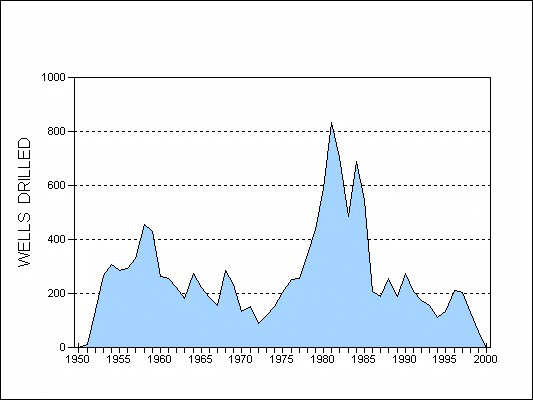 Chart of wells drilled