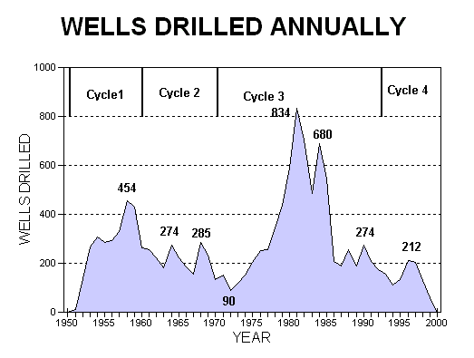 Chart of wells drilled