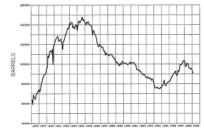 Barrels Chart