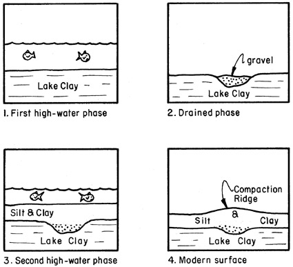 Steps in the formation of a differential compaction ridge