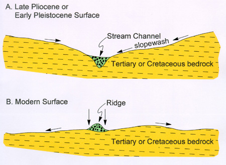 Development of a differential-erosion ridge