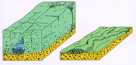 How an esker is formed.