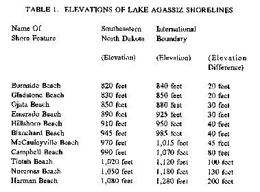 Elevations of selected Lake Agassiz shorelines