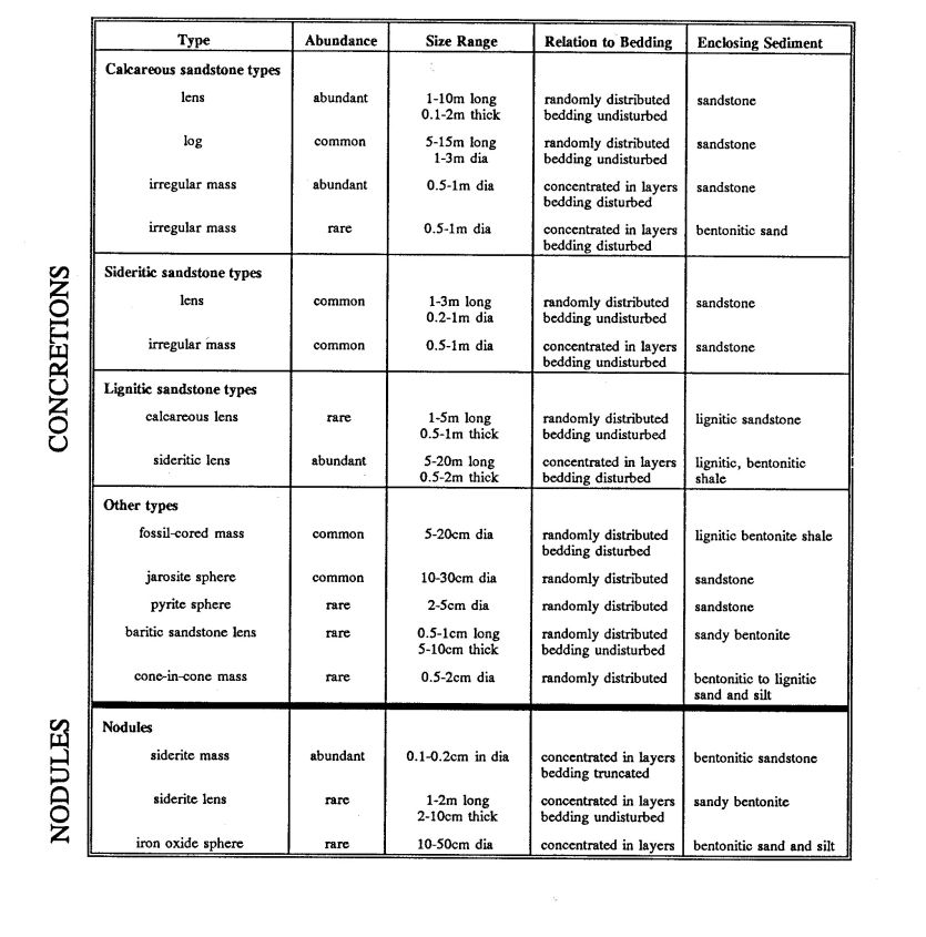 Table 1. Classification and characteristics of concretions and nodules