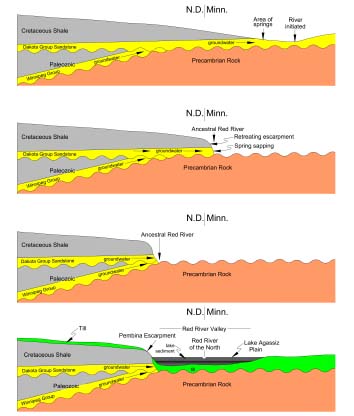 Steps in the formation of the Red River Valley and the Pembina Escarpment.