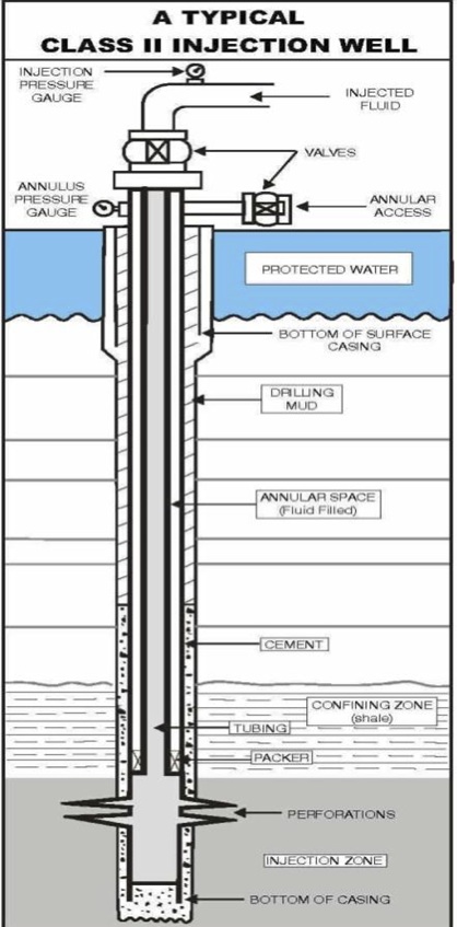 Class II Injection Well